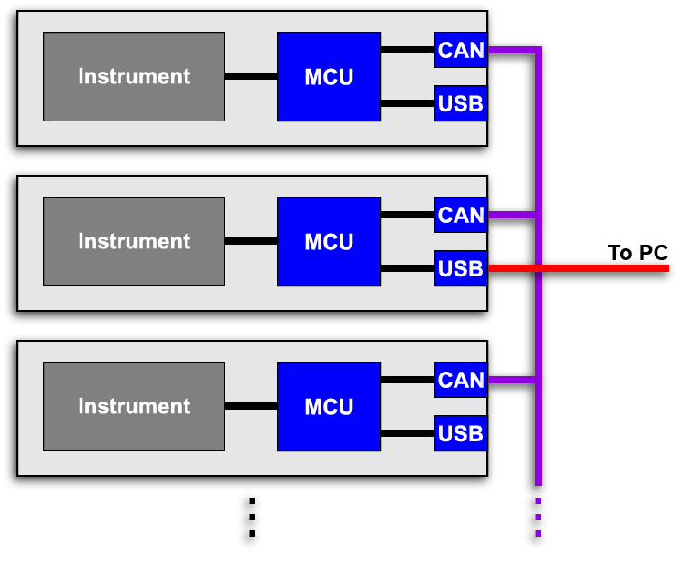 Diagram of communication buses in original system