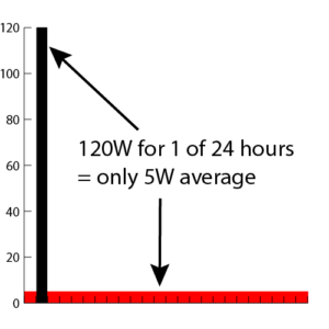 Power management diagram: 120W for 1 out of 24 hours = 5 Watts average