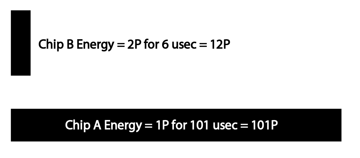 Chip B uses twice the power, but for much less time.